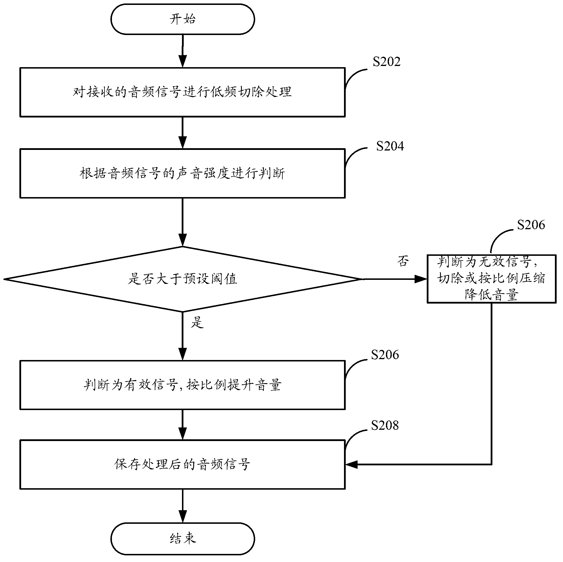 Audio processing system and method for mobile terminals