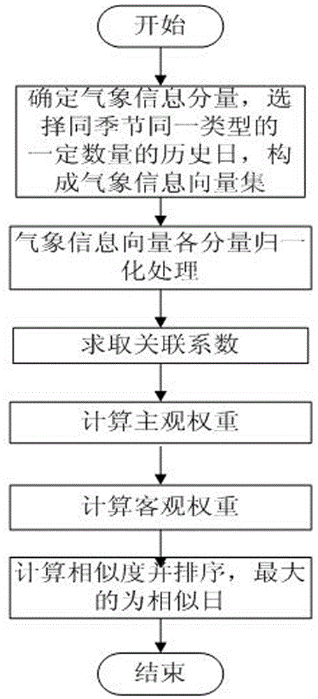 Similar day selection method used for photovoltaic power station power prediction