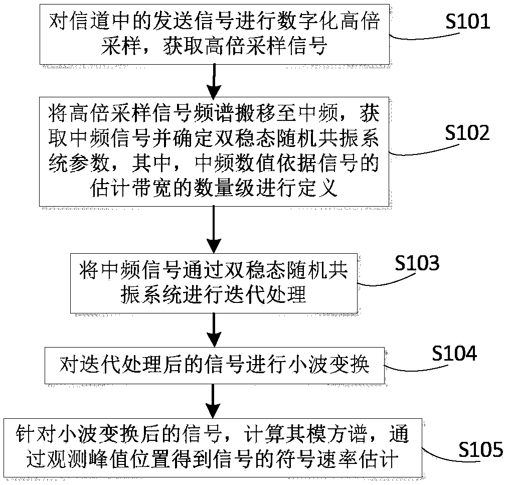 Stochastic resonance and wavelet transform combined symbol rate estimation method and device under low signal to noise ratio condition