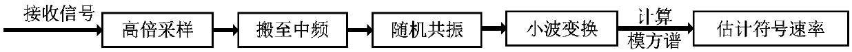 Stochastic resonance and wavelet transform combined symbol rate estimation method and device under low signal to noise ratio condition