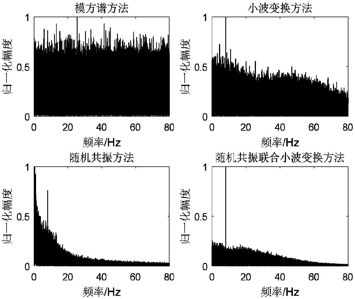 Stochastic resonance and wavelet transform combined symbol rate estimation method and device under low signal to noise ratio condition