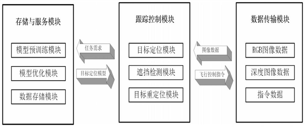 Unmanned aerial vehicle tracking shooting system and RGBD tracking method thereof