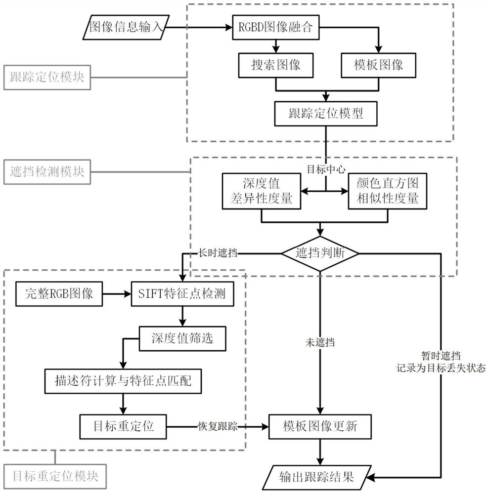 Unmanned aerial vehicle tracking shooting system and RGBD tracking method thereof