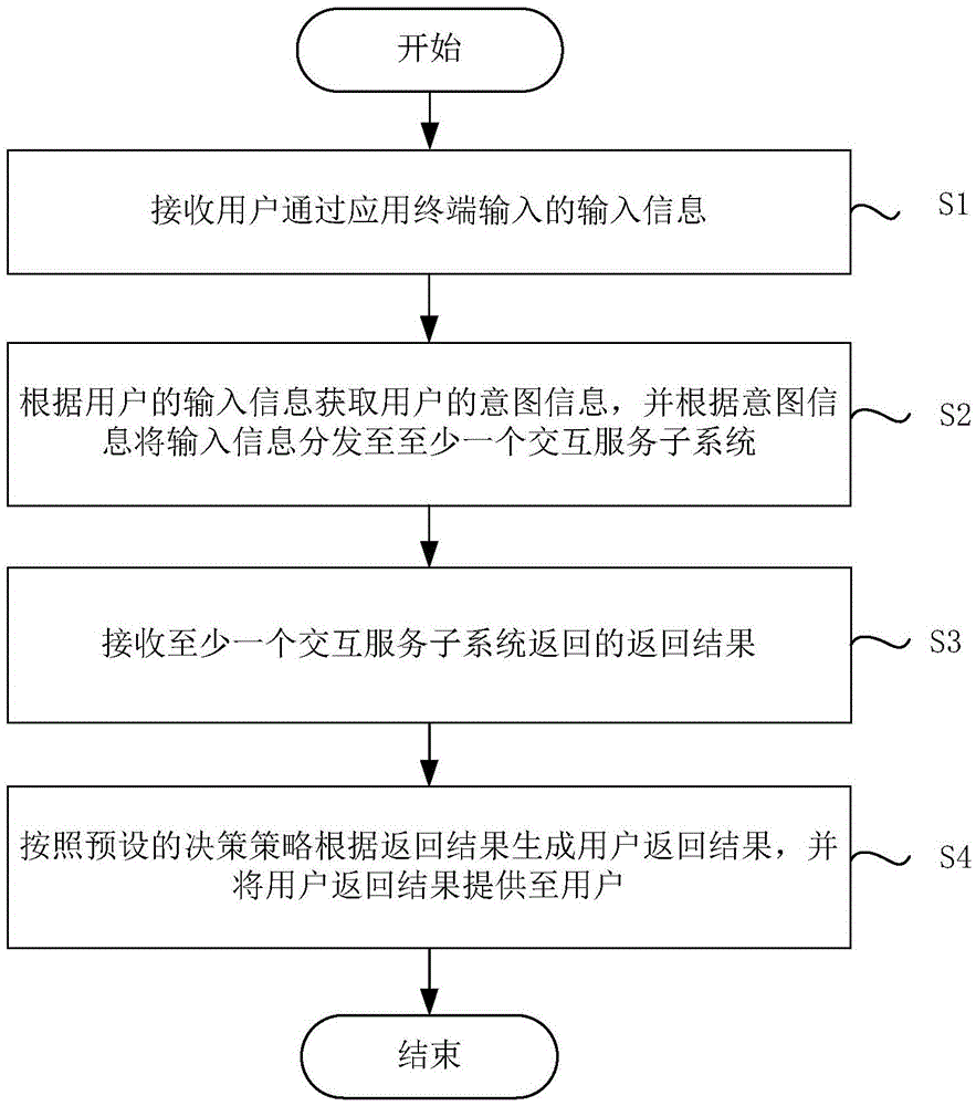 Man-machine interaction method and system based on artificial intelligence