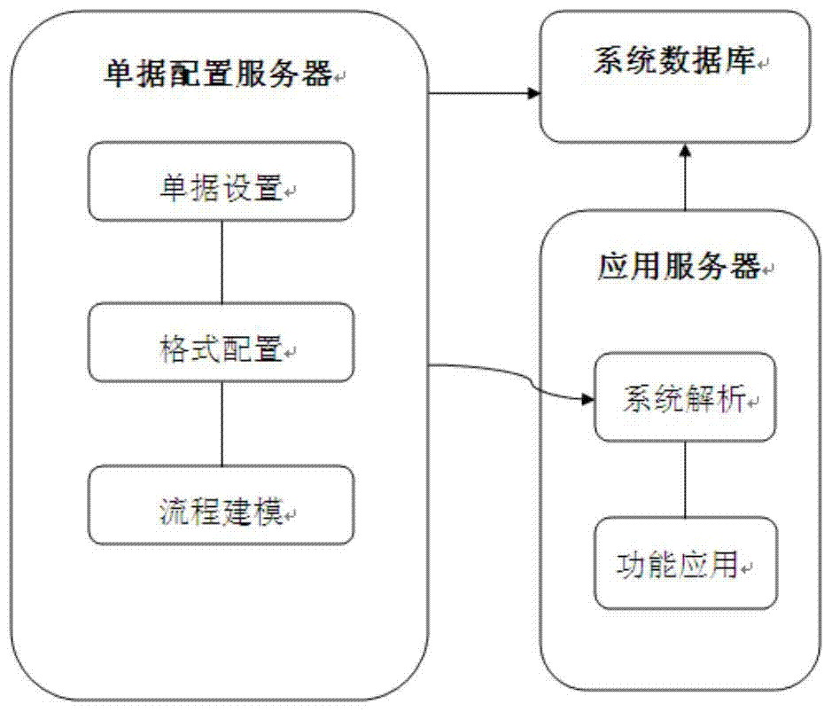 A document configuration and application system and method thereof