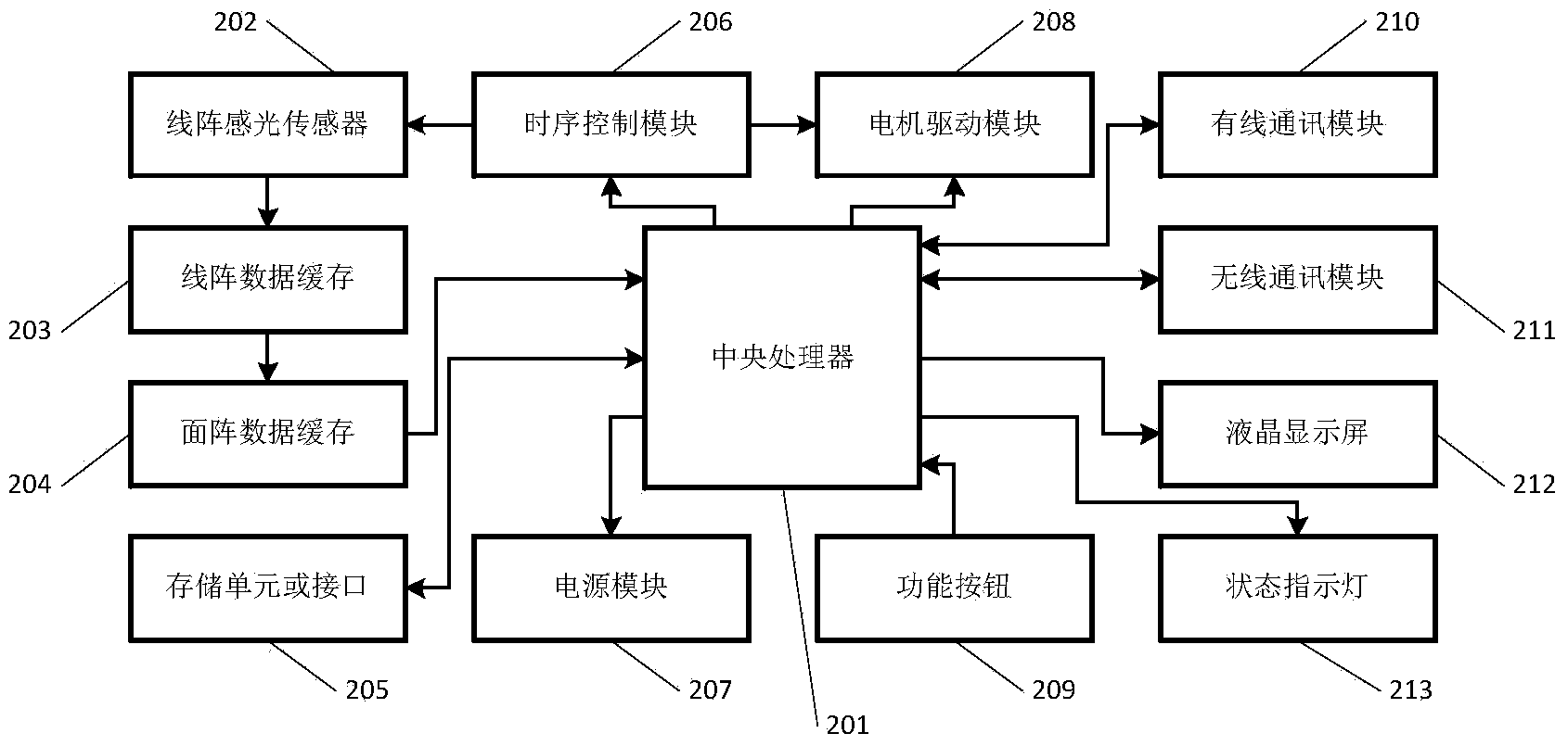 In-situ scanning device