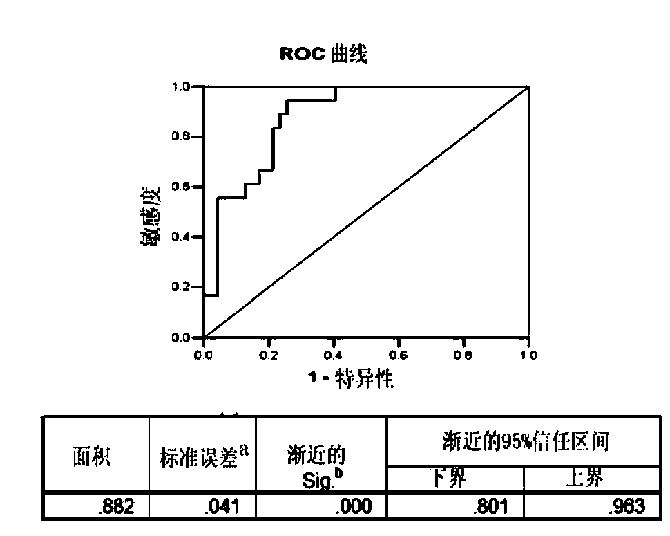 Uses of CHIP protein in pancreas cancer early stage diagnosis and prognosis determination