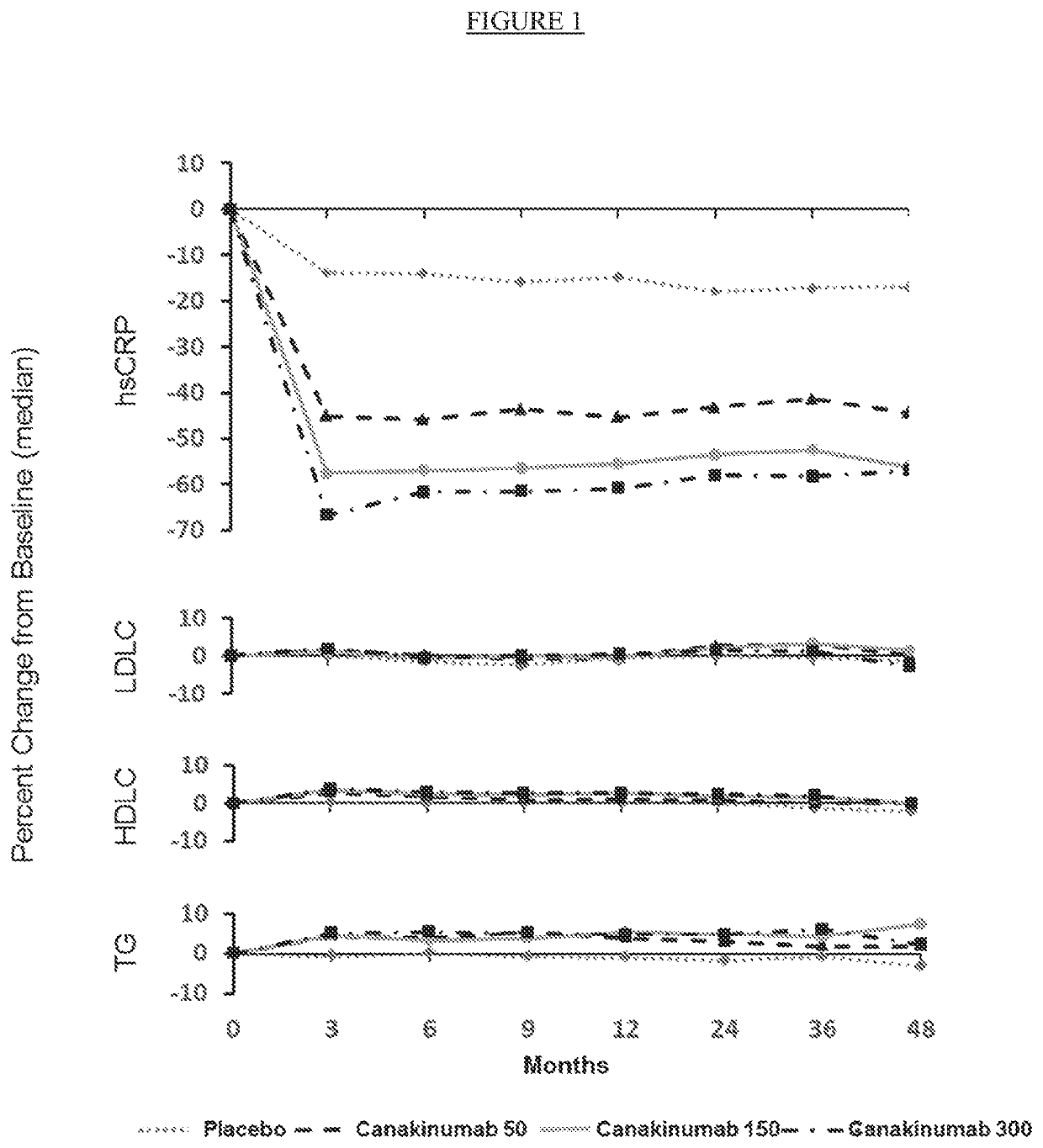 Use of canakinumab