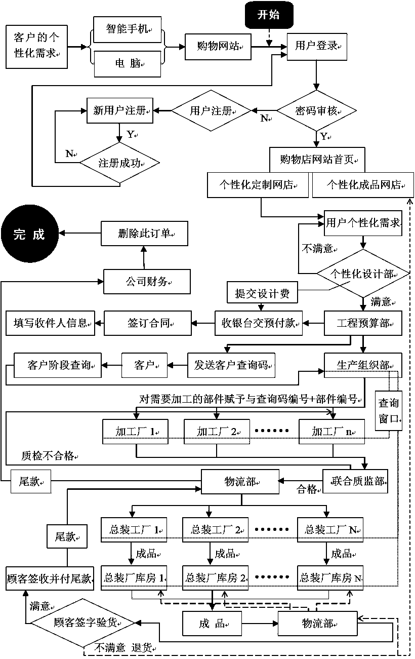 Novel personalized shopping consumption mode based on network