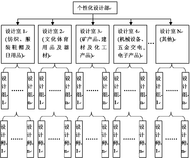 Novel personalized shopping consumption mode based on network