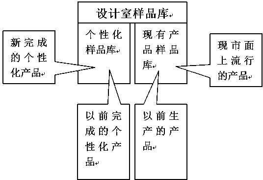 Novel personalized shopping consumption mode based on network