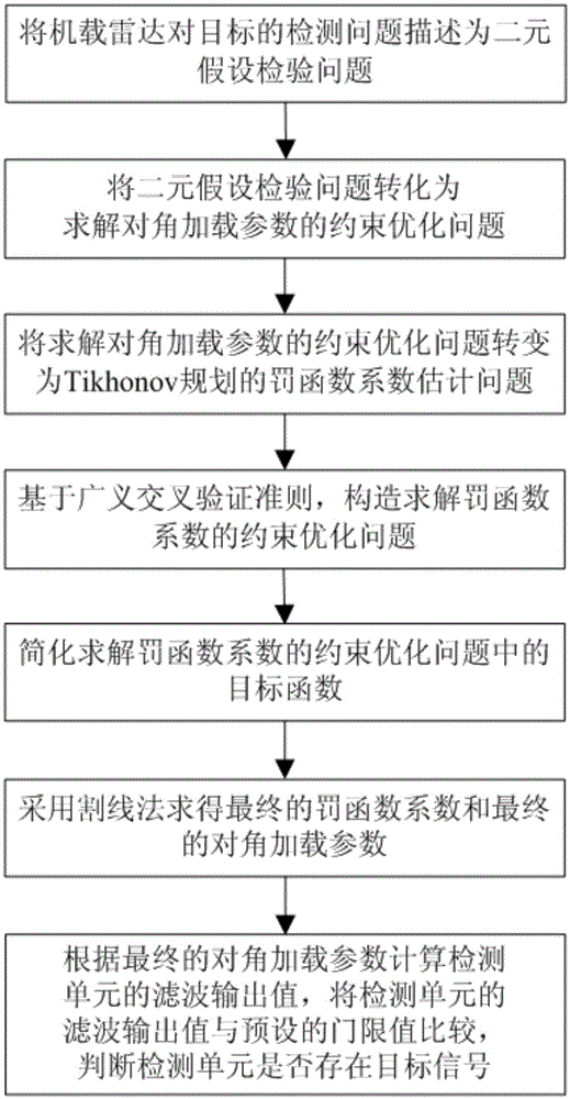 Aircraft radar target detection method based on GCV (generalized cross validation)