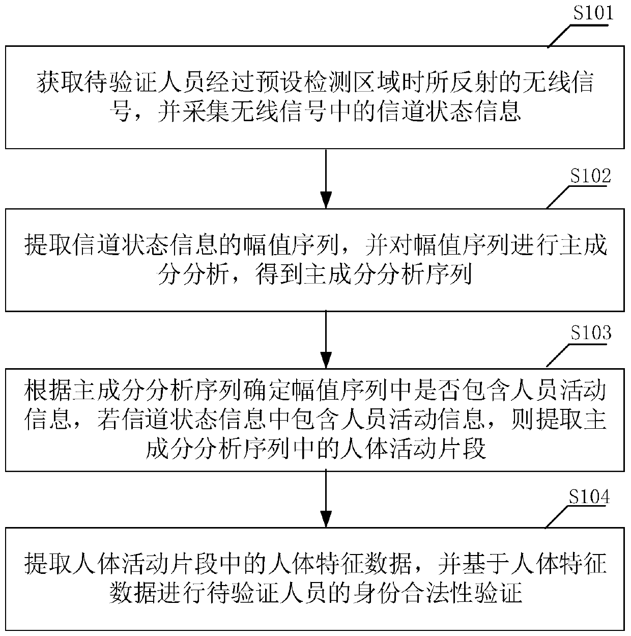 Identity legality verification method and device and terminal equipment