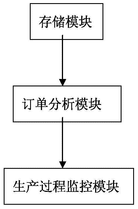 Full life cycle management system of internet of things in discrete manufacturing industry