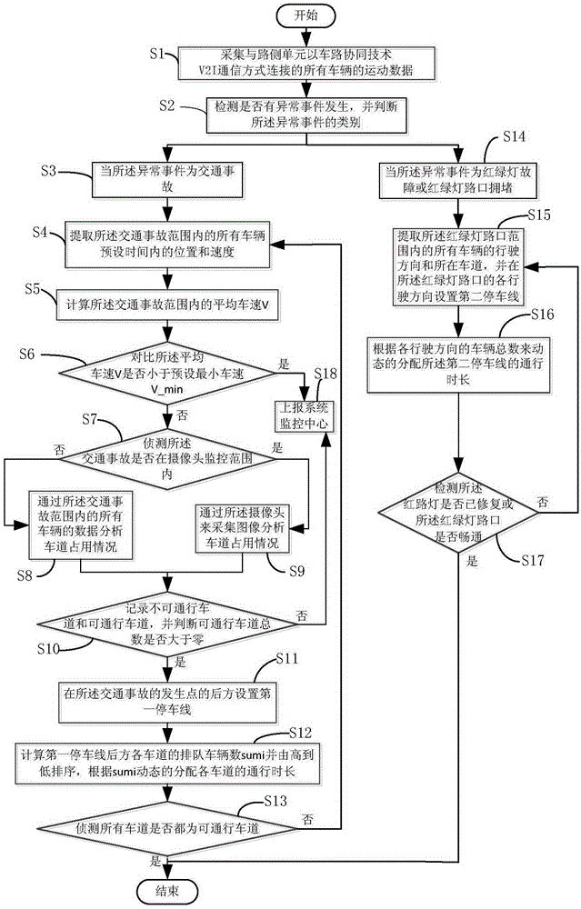 Traffic management method based on vehicle-to-infrastructure integration technology