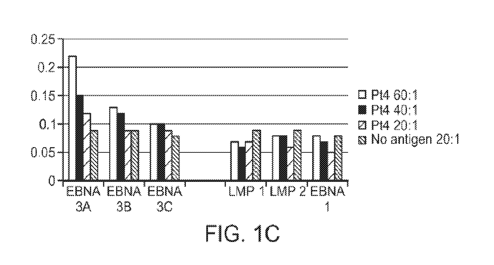 Modulated immunodominance therapy