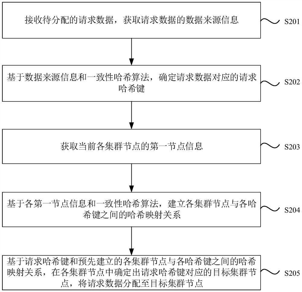 Data distribution method and device, electronic equipment and storage medium