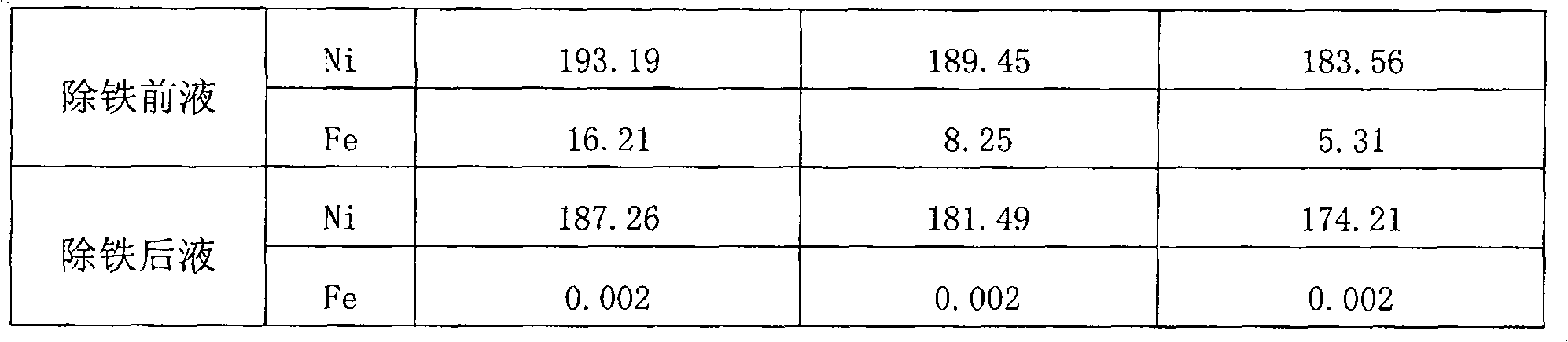 Method of removing iron from nickel chloride leachate