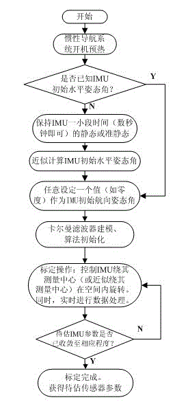 Quick calibration method for inertial measurement unit