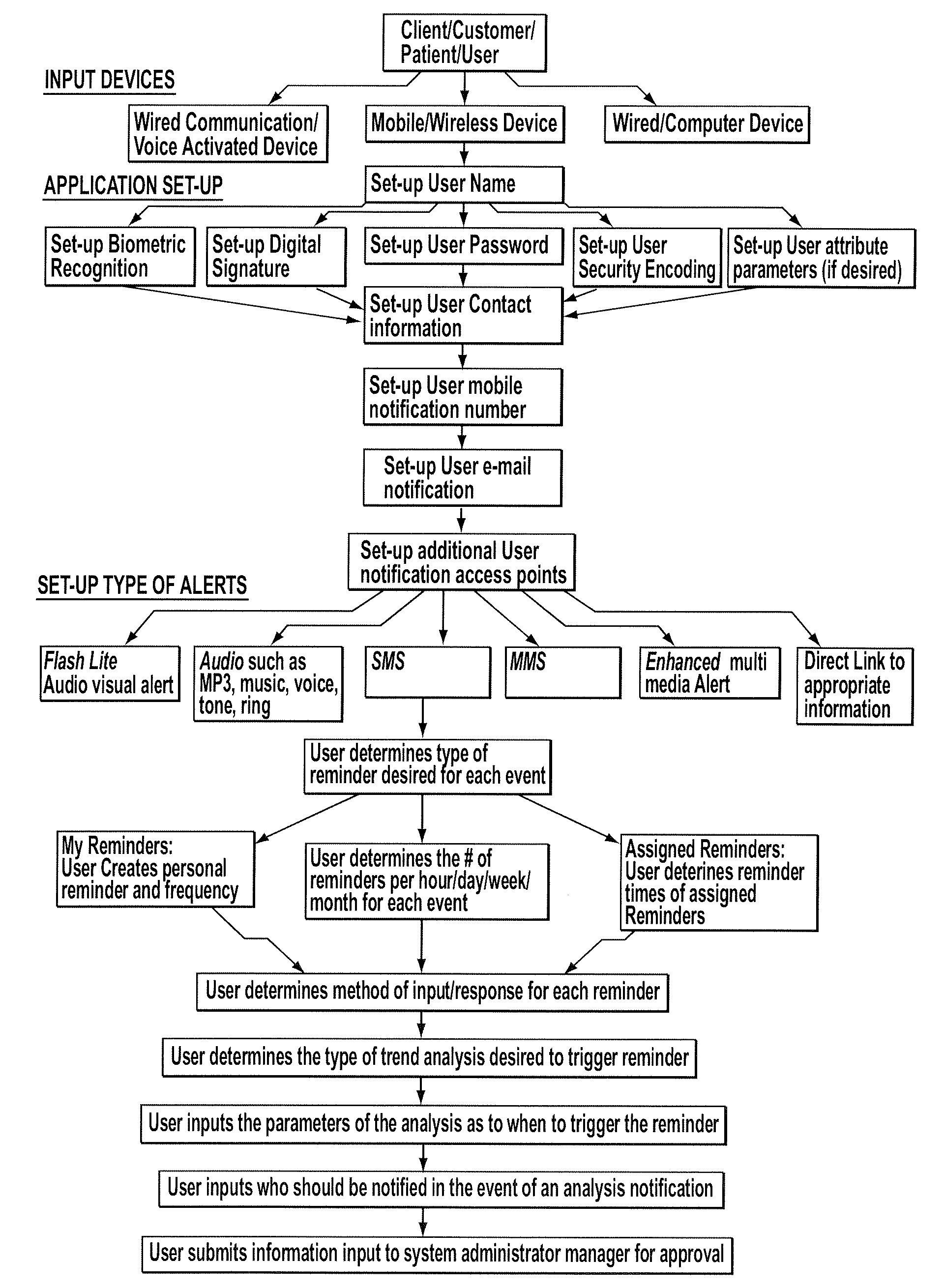 Mobile self-management compliance and notification method, system and computer program product