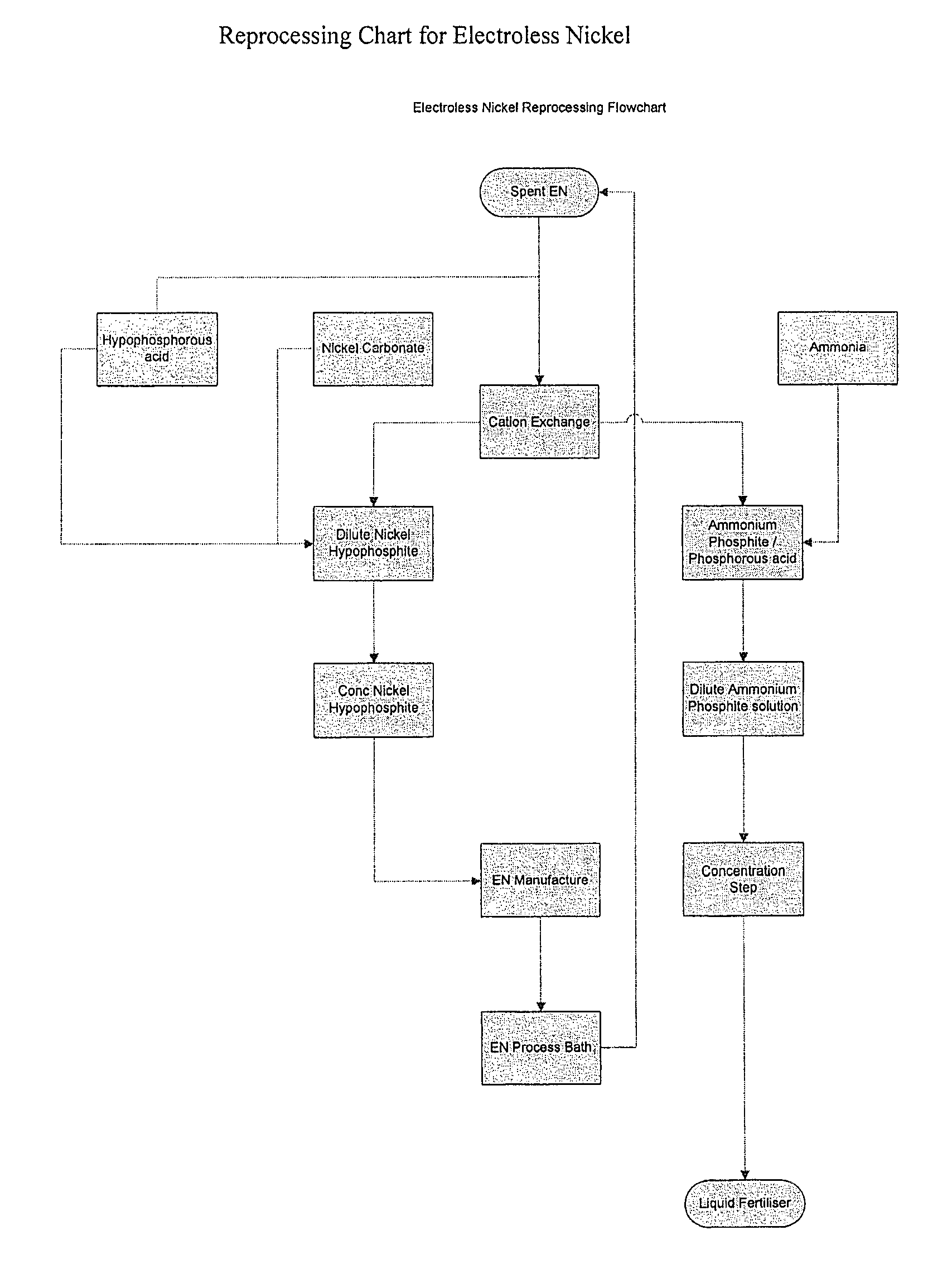 Method of recycling electroless nickel waste