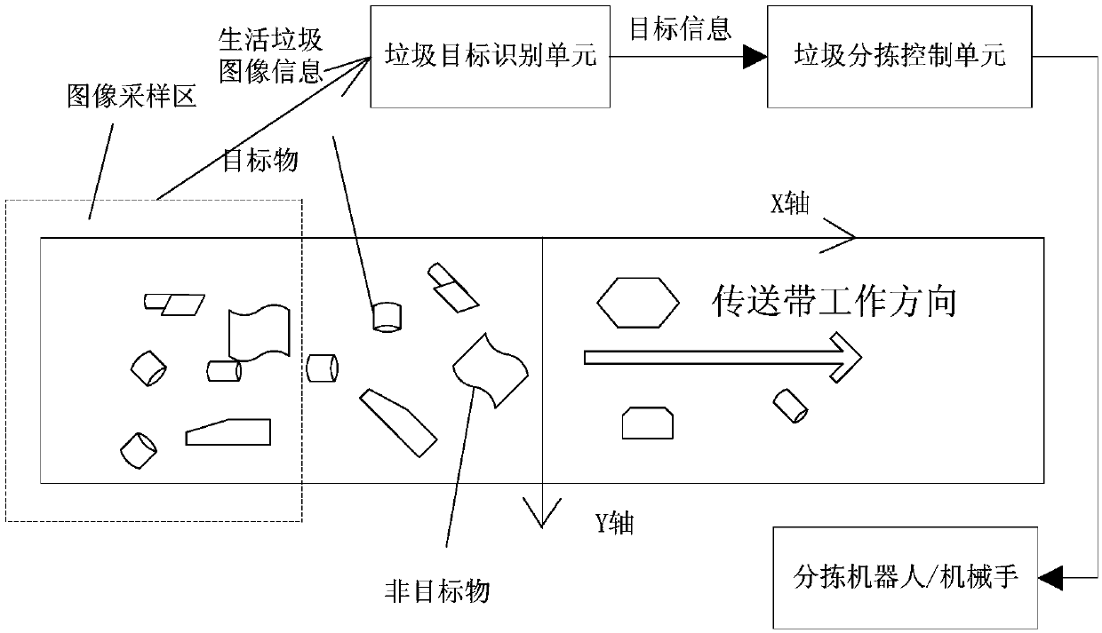 An automatic sorting system for domestic waste