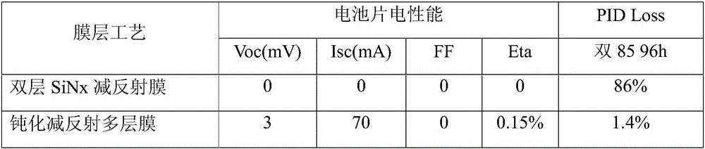 A passivation anti-reflection film for high pid resistant polycrystalline battery and its preparation process