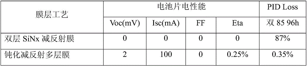 A passivation anti-reflection film for high pid resistant polycrystalline battery and its preparation process