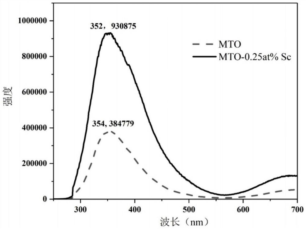 Rare earth doped magnesium tantalate series scintillation luminescent material and preparation method and application thereof