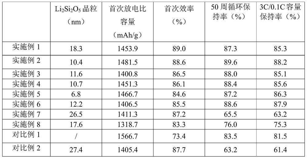 Negative electrode material, preparation method thereof and lithium ion battery