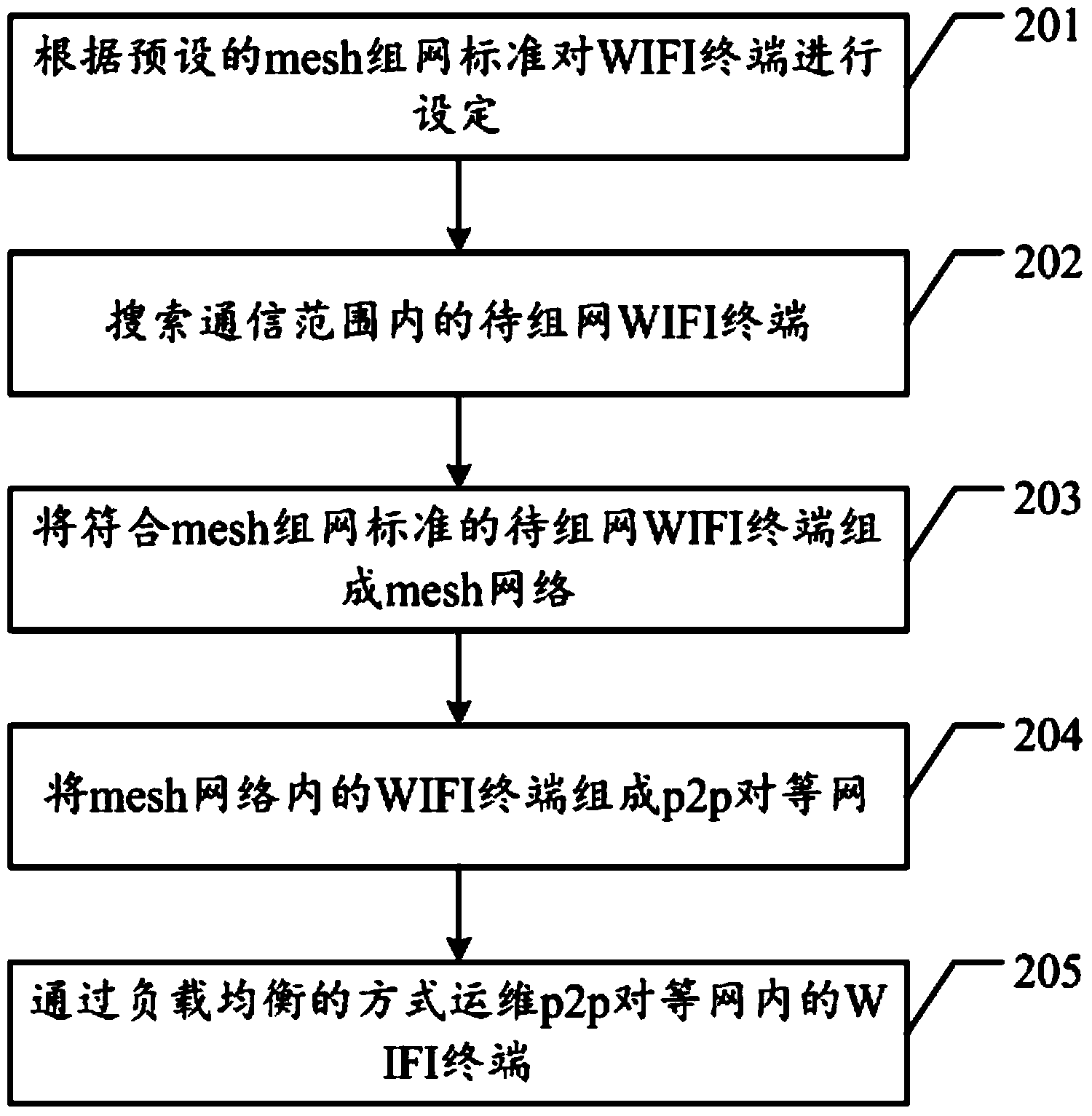 WIFI (Wireless Fidelity) terminal operation and maintenance method and system based on mesh network and p2p (Peer-to-Peer) technology