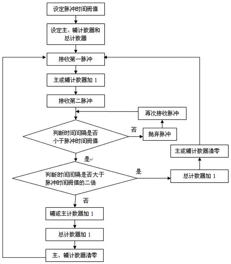 Measuring method of dry reed switch pulse type gas meter