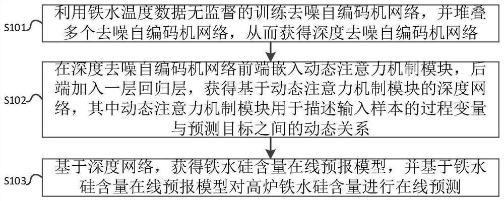 Blast furnace molten iron silicon content online prediction method and system based on deep migration network