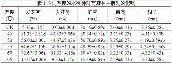 A kind of method for promoting germination of Abutilon seeds