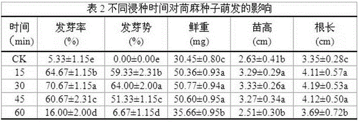 A kind of method for promoting germination of Abutilon seeds