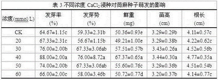 A kind of method for promoting germination of Abutilon seeds