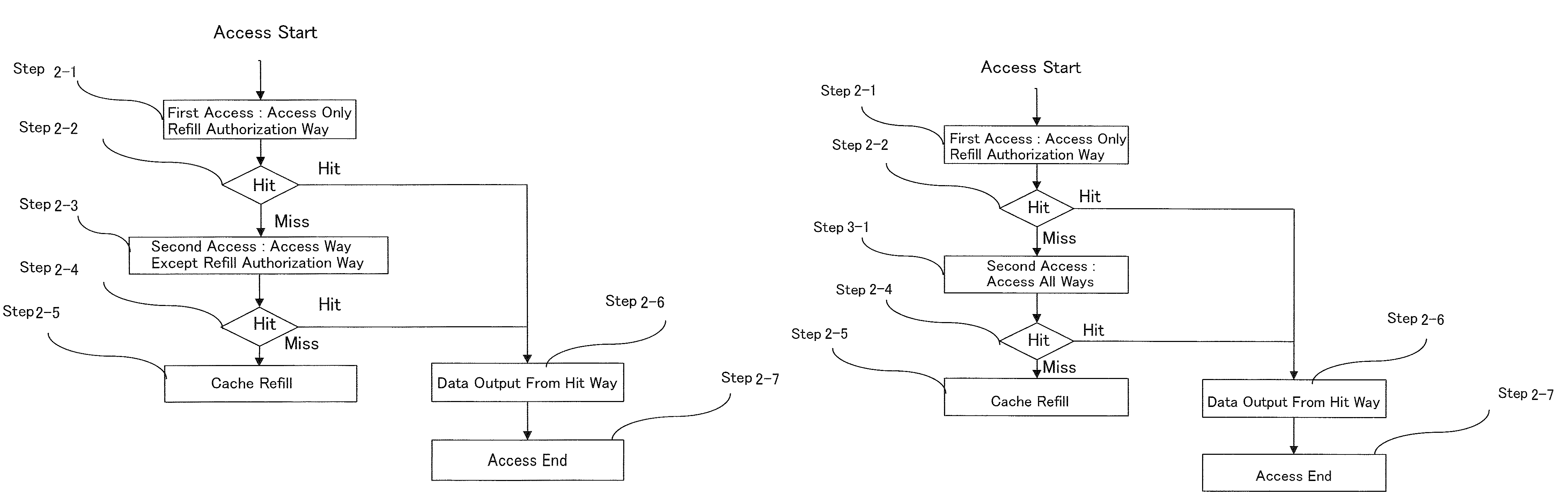 Cache memory control method and cache memory control device