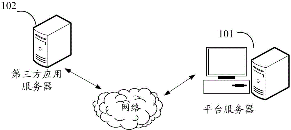 Data interaction method, data interaction platform server and data interaction system