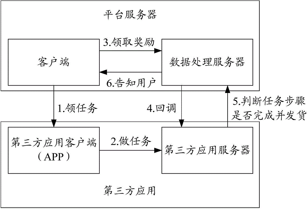 Data interaction method, data interaction platform server and data interaction system