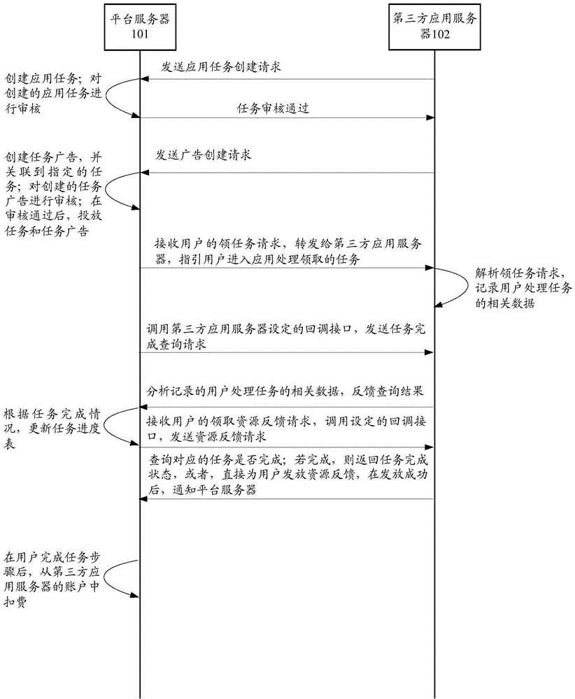 Data interaction method, data interaction platform server and data interaction system