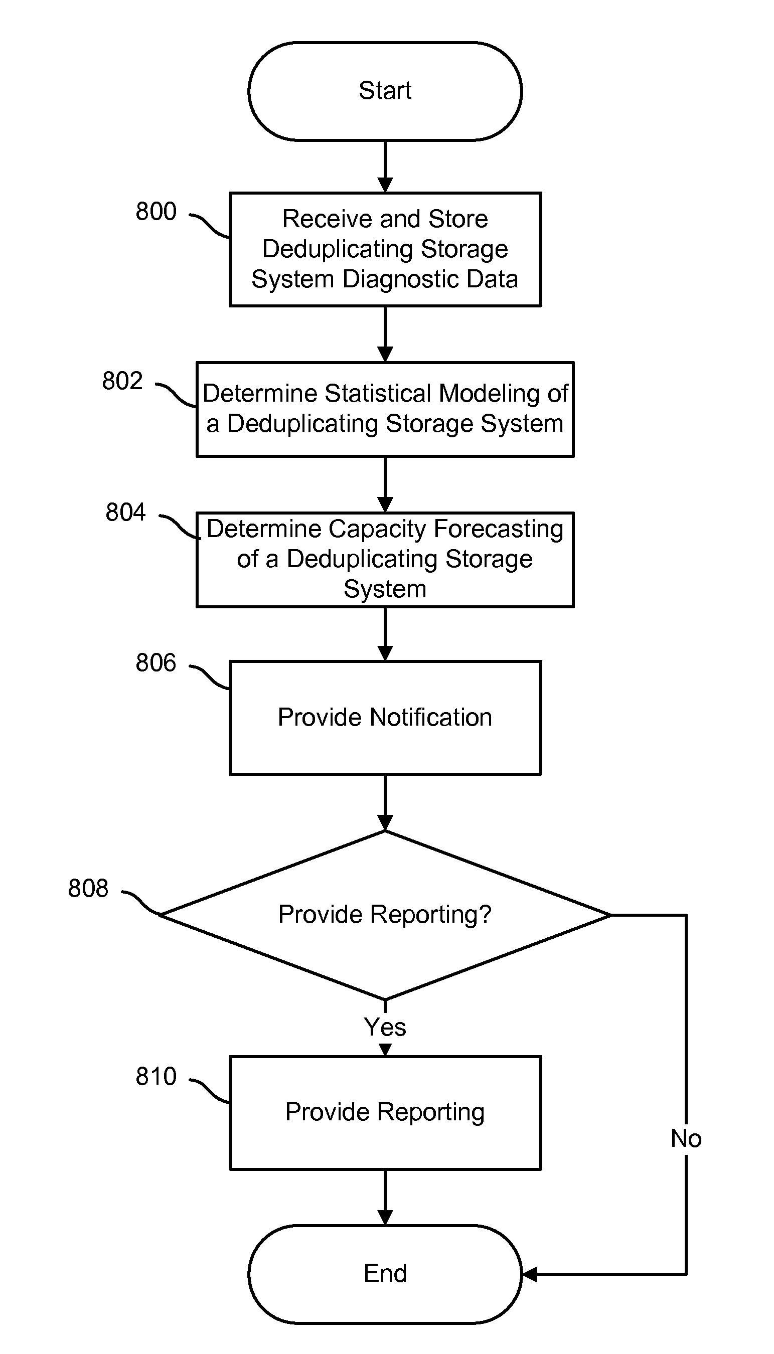 Capacity forecasting for a deduplicating storage system