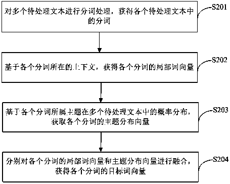 Word vector construction method and device, electronic equipment and storage medium