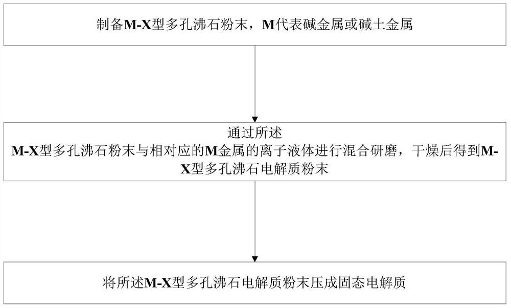 Preparation method of solid electrolyte, solid electrolyte, preparation method of total battery and total battery