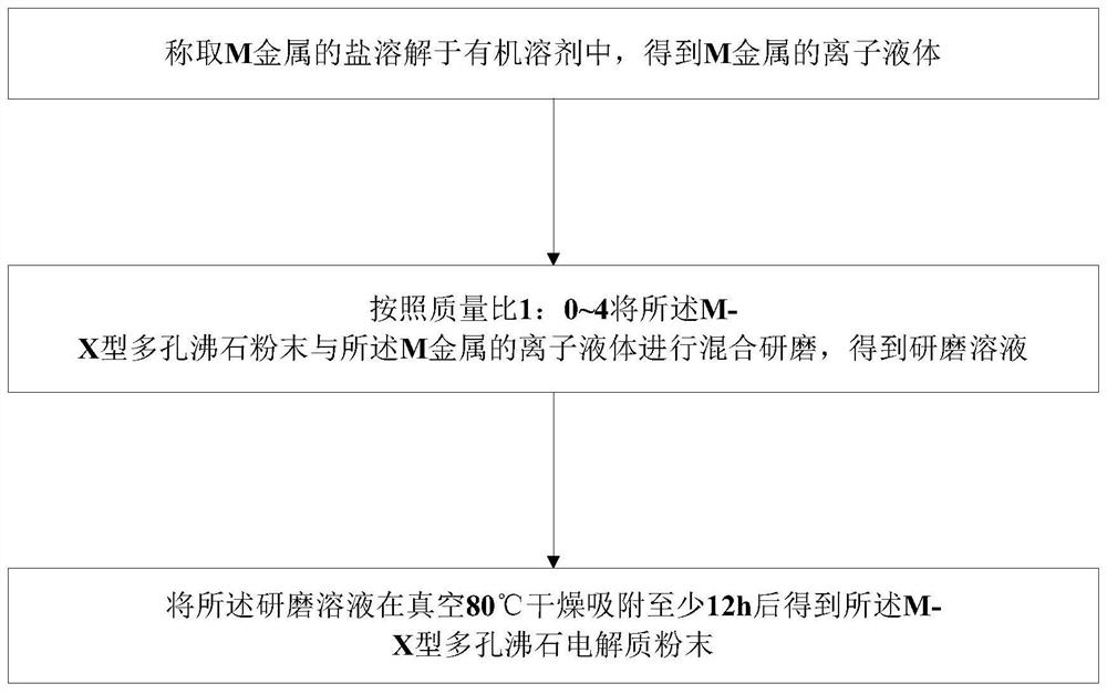 Preparation method of solid electrolyte, solid electrolyte, preparation method of total battery and total battery