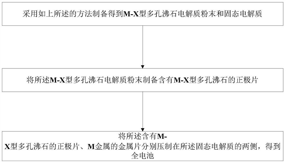 Preparation method of solid electrolyte, solid electrolyte, preparation method of total battery and total battery