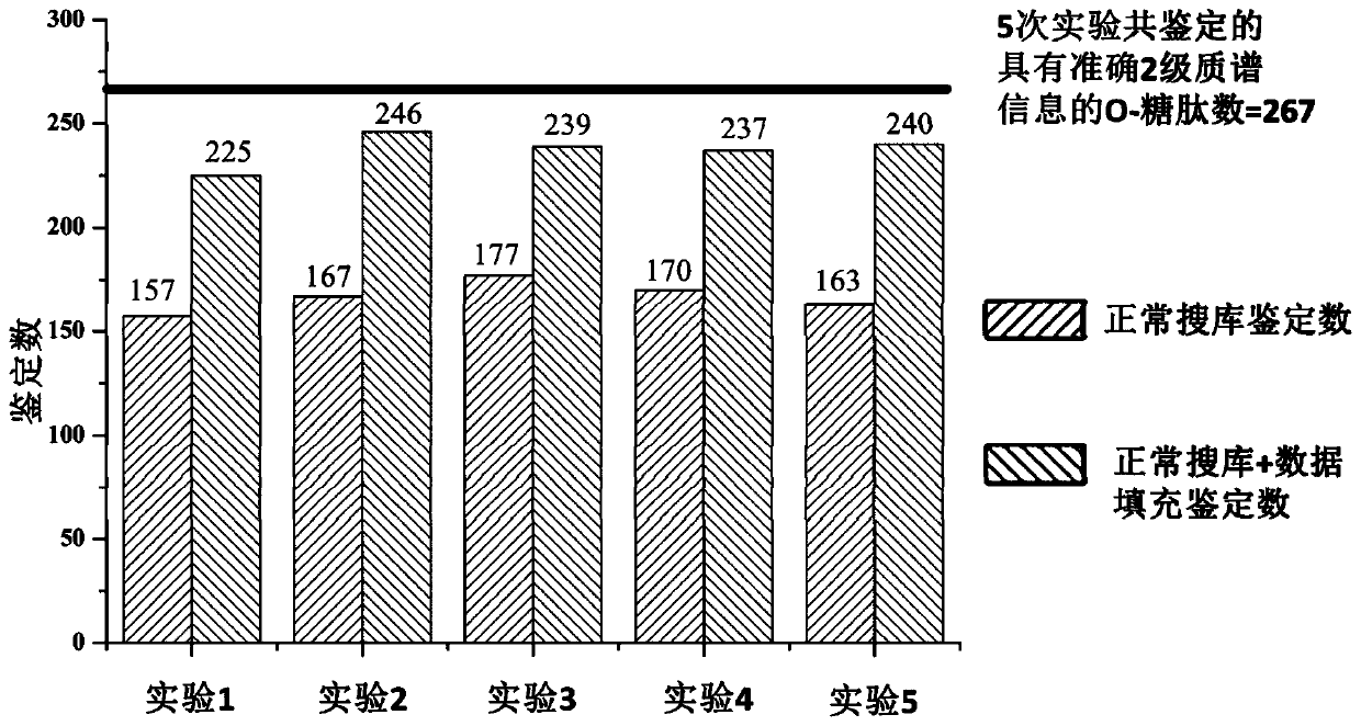 Novel method for protein O-GalNAc modification rapid library search and deep coverage