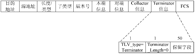 Method for processing port failures based on LACP and LACP terminal