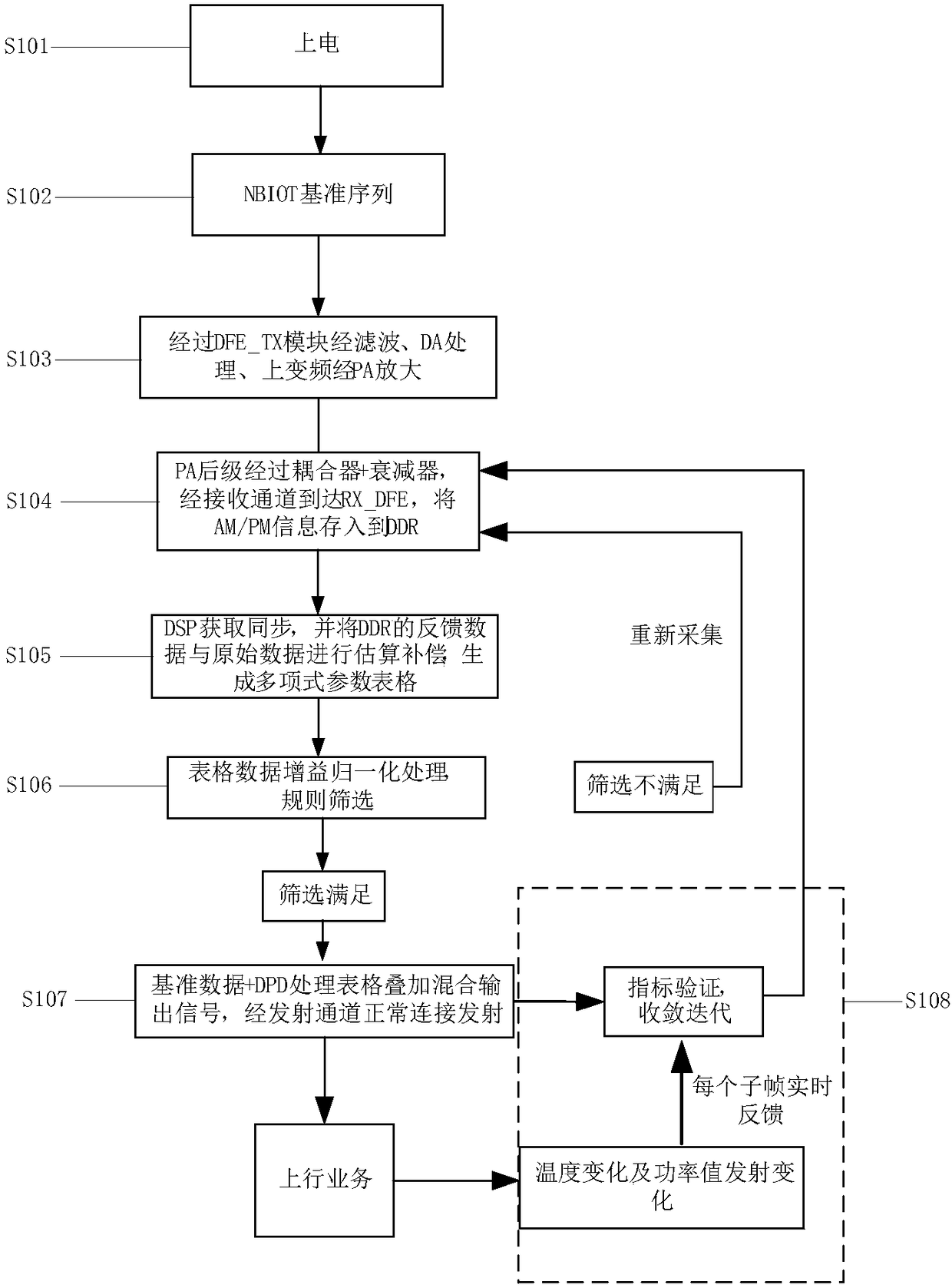 DPD based system and method for optimizing NBIOT transmitting front end