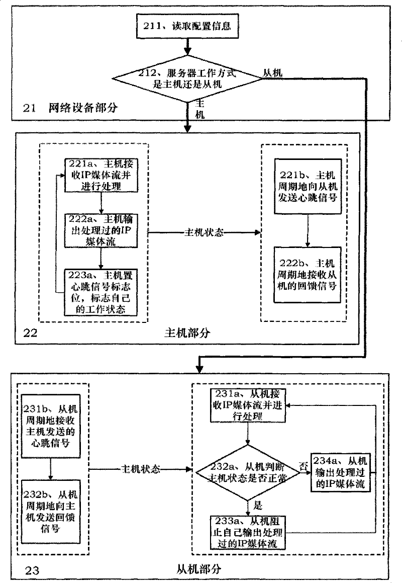 Hotspare method and system suitable for device for processing and forwarding IP media stream in real time