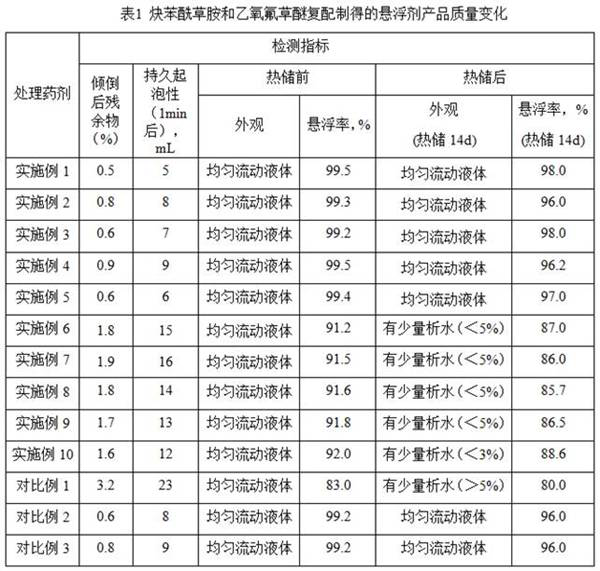 A kind of herbicidal composition containing benzamid and oxyfluorfen and its application